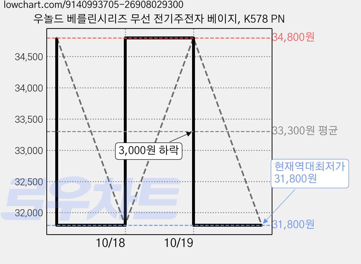 우놀드 베를린시리즈 무선 전기주전자 베이지, K578 PN 가격 변동 차트, 현재가 31,800원, 역대최저가