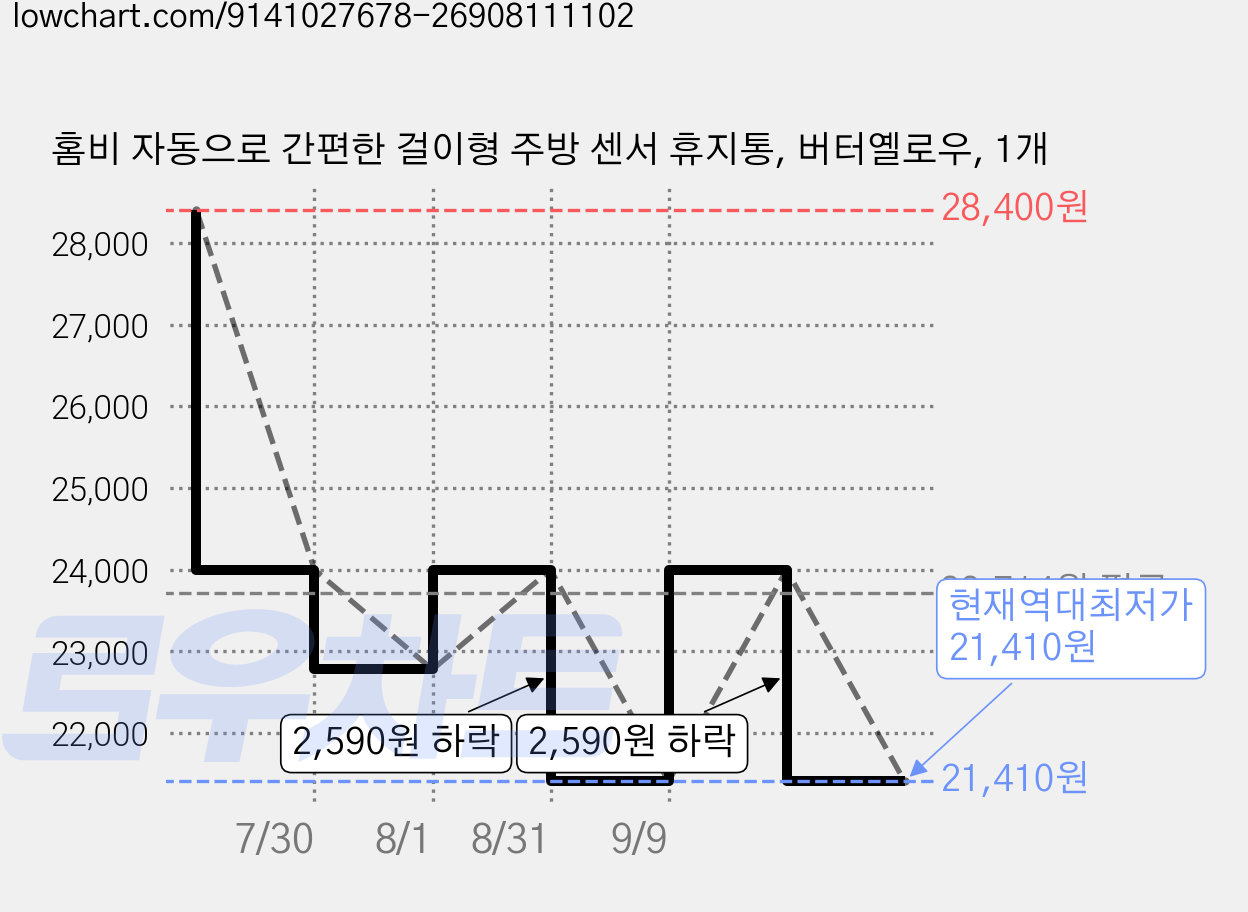 홈비 자동으로 간편한 걸이형 주방 센서 휴지통, 버터옐로우, 1개 가격 변동 차트, 현재가 21,410원, 역대최저가