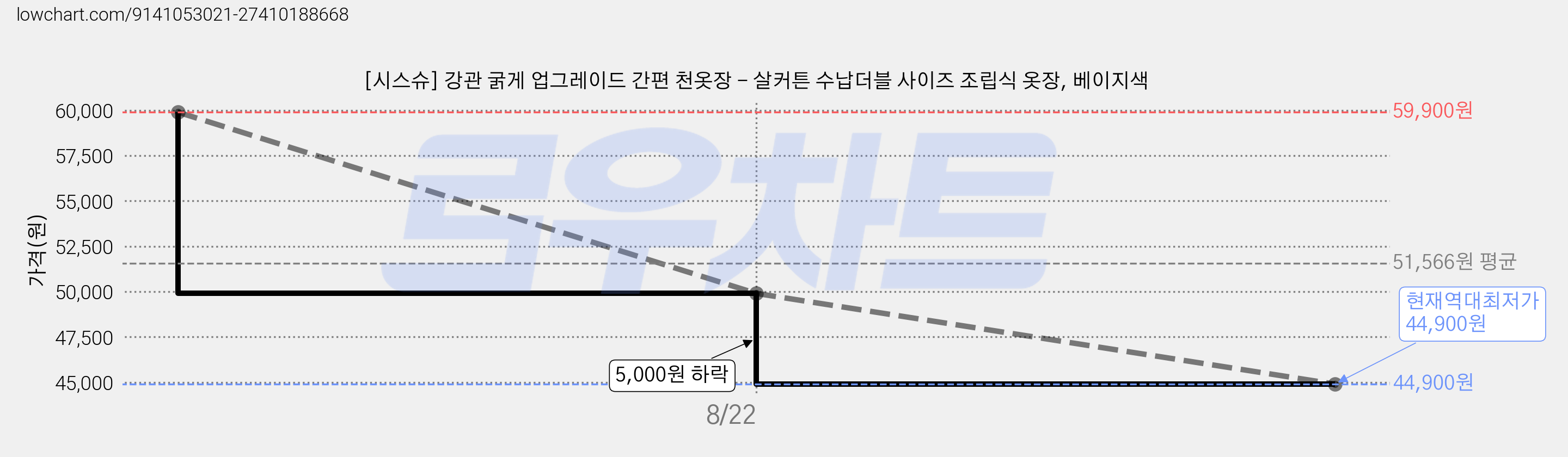 [시스슈] 강관 굵게 업그레이드 간편 천옷장 - 살커튼 수납더블 사이즈 조립식 옷장, 베이지색 가격 변동 차트, 현재가 44,900원, 역대최저가