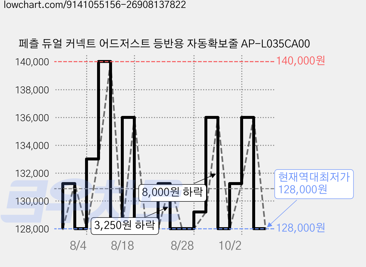 페츨 듀얼 커넥트 어드저스트 등반용 자동확보줄 AP-L035CA00 가격 변동 차트, 현재가 128,000원, 역대최저가