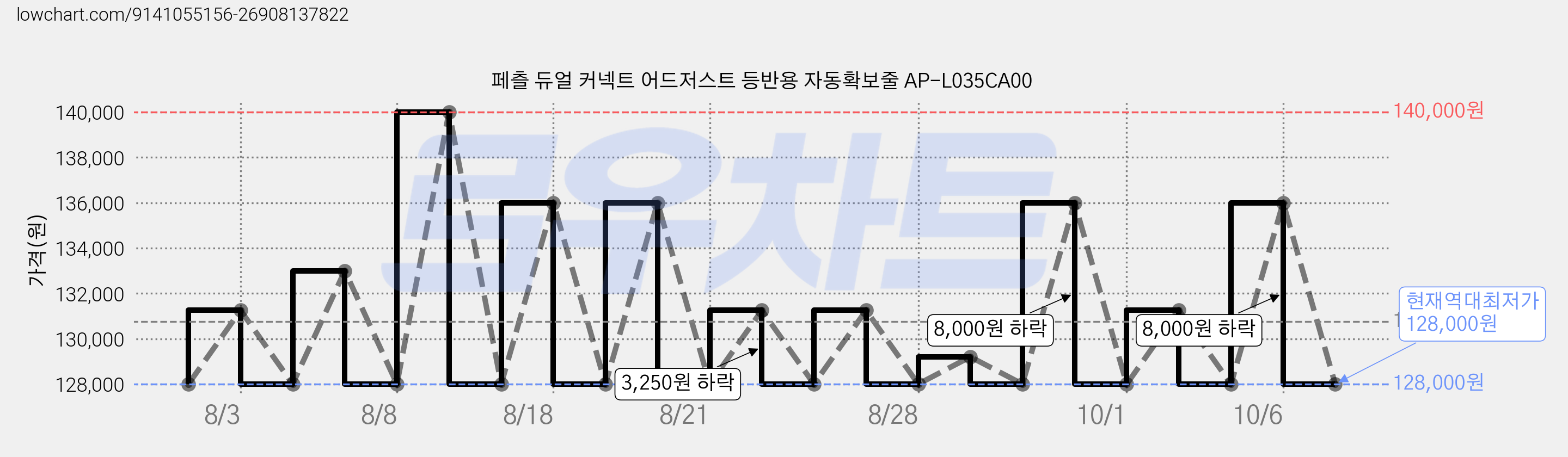 페츨 듀얼 커넥트 어드저스트 등반용 자동확보줄 AP-L035CA00 가격 변동 차트, 현재가 128,000원, 역대최저가