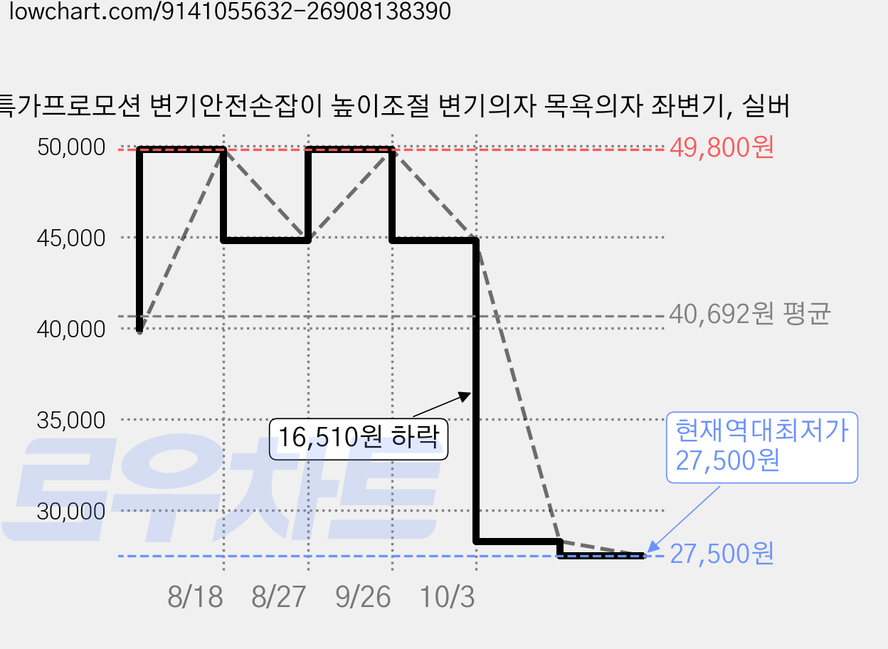 테쯔오공구 변기안전손잡이 높이조절 변기의자 목욕의자 좌변기, 실버 가격 변동 차트, 현재가 44,820원, 관측 최저가 39,800원