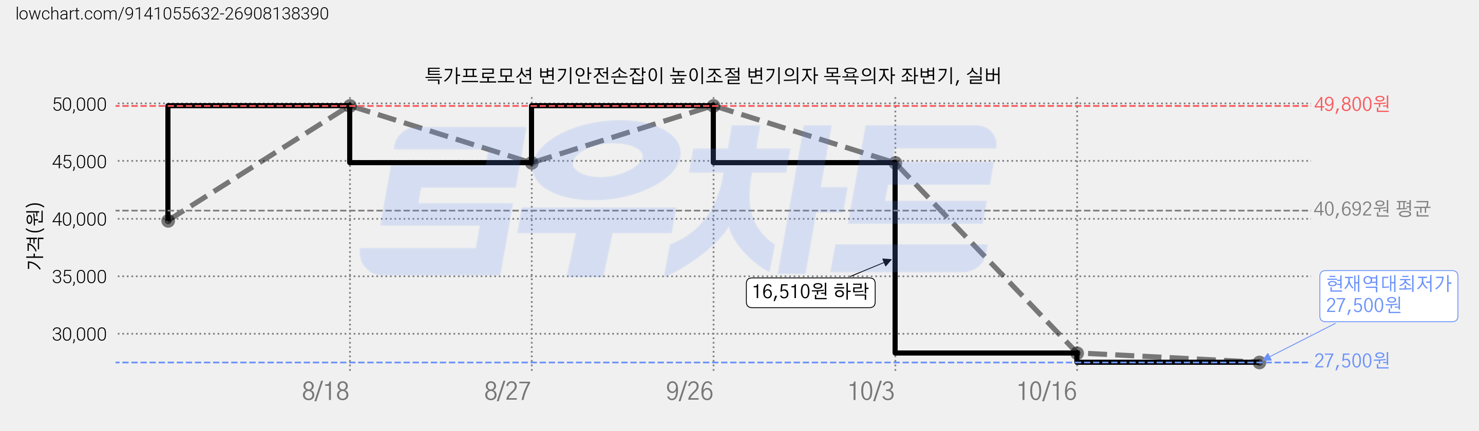 테쯔오공구 변기안전손잡이 높이조절 변기의자 목욕의자 좌변기, 실버 가격 변동 차트, 현재가 44,820원, 관측 최저가 39,800원