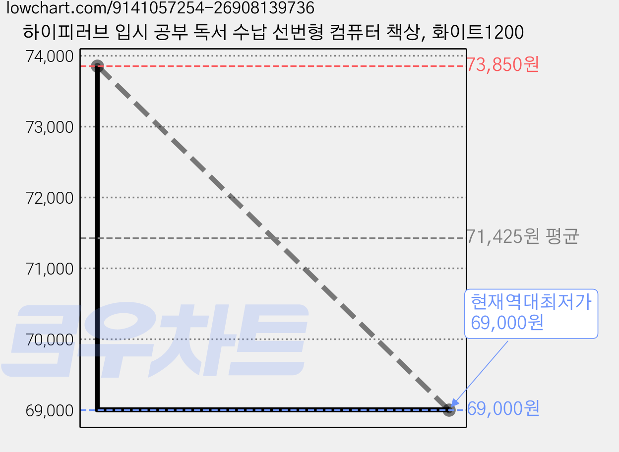 하이피러브 입시 공부 독서 수납 선번형 컴퓨터 책상, 화이트1200 가격 변동 차트, 현재가 69,000원, 역대최저가