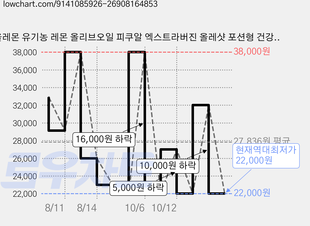 올레몬 유기농 레몬 올리브오일 피쿠알 엑스트라버진 올레샷 포션형 건강오일 샐러드용 스페인산, 14개, 20ml 가격 변동 차트, 현재가 22,000원, 역대최저가