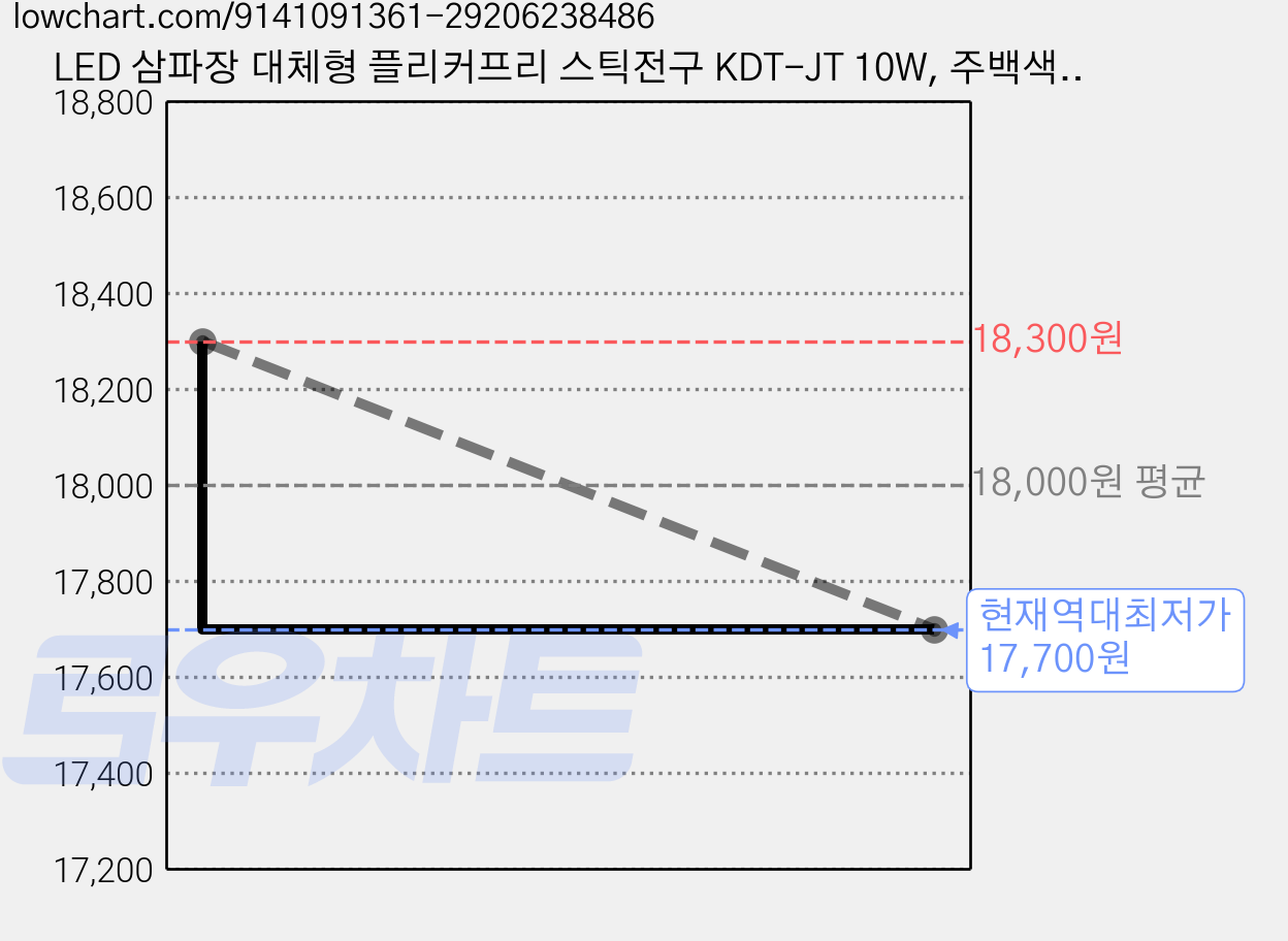 LED 삼파장 대체형 플리커프리 스틱전구 KDT-JT 10W, 주백색, 6개 가격 변동 차트, 현재가 17,700원, 역대최저가