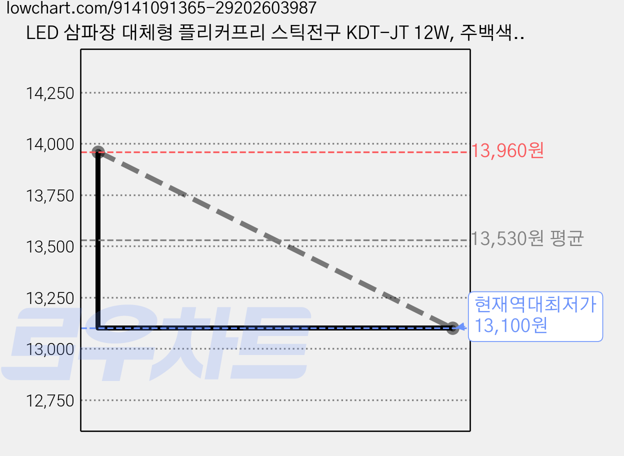 LED 삼파장 대체형 플리커프리 스틱전구 KDT-JT 12W, 주백색, 4개 가격 변동 차트, 현재가 13,100원, 역대최저가