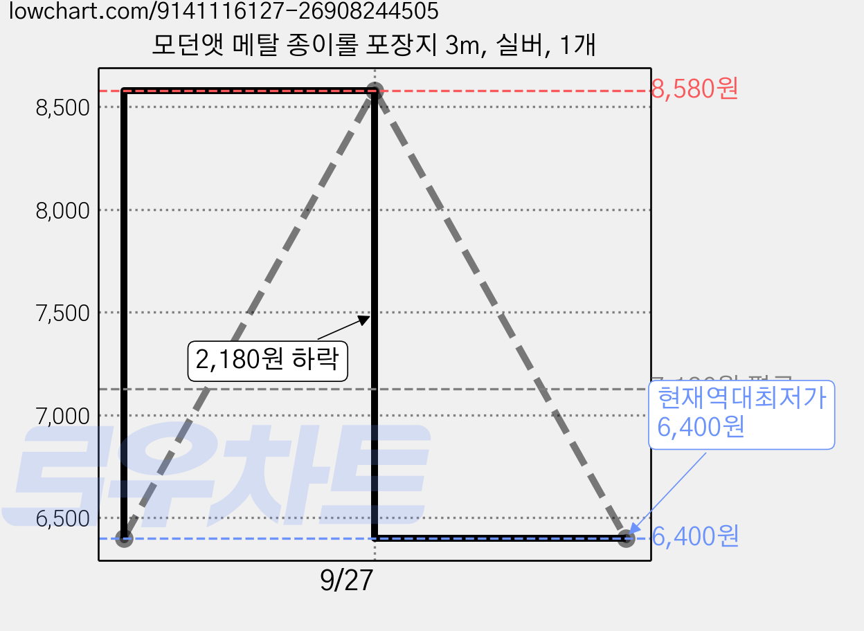 모던앳 메탈 종이롤 포장지 3m, 실버, 1개 가격 변동 차트, 현재가 6,400원, 역대최저가