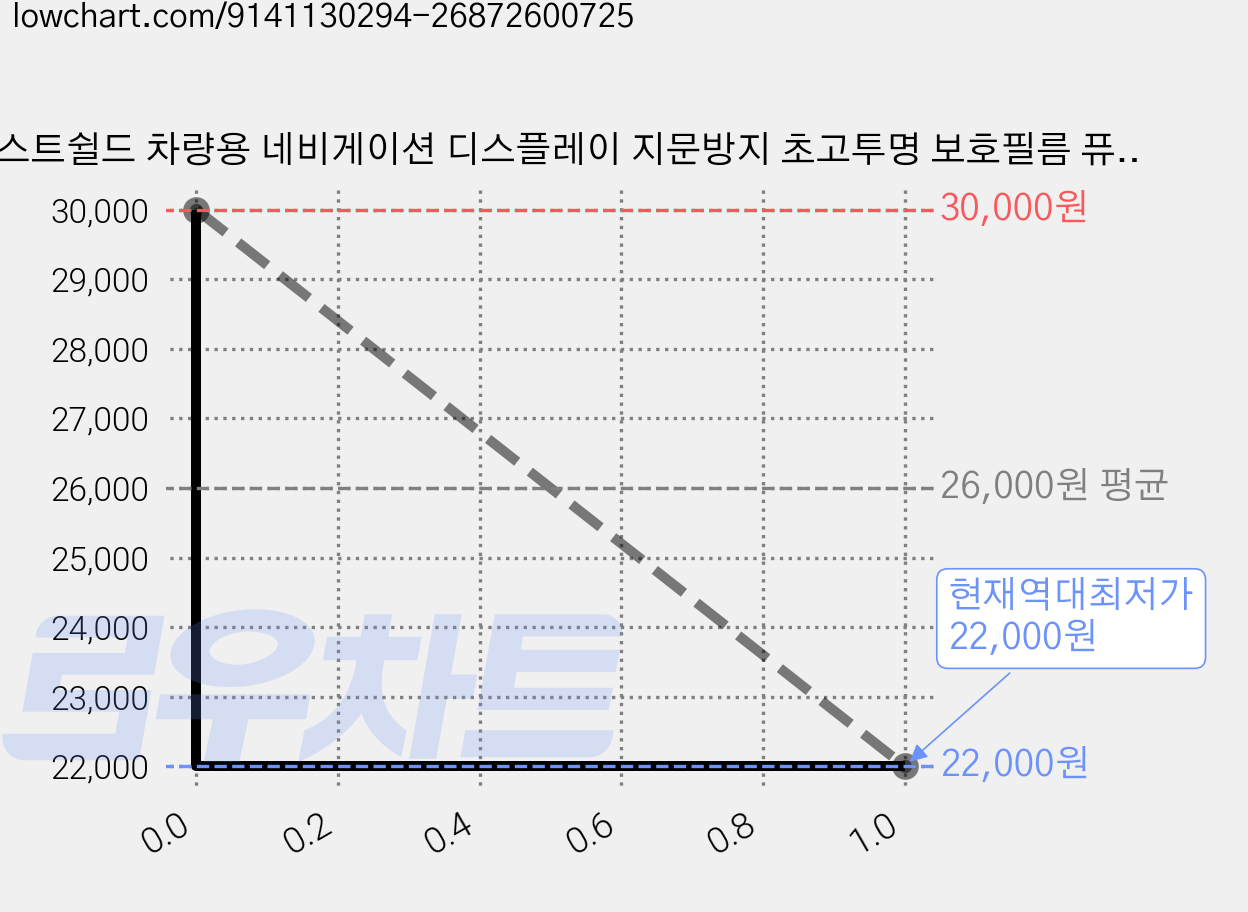 저스트쉴드 차량용 네비게이션 디스플레이 지문방지 초고투명 보호필름 퓨어매트 AG, 기아 K5 페이스리프트 가격 변동 차트, 현재가 22,000원, 역대최저가