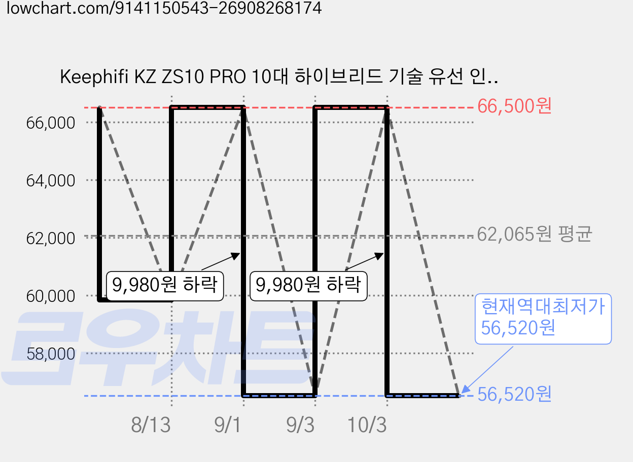 Keephifi KZ ZS10 PRO 10대 하이브리드 기술 유선 인이어 이어폰 IEM, 마이크, 올 블랙 가격 변동 차트, 현재가 56,520원, 역대최저가