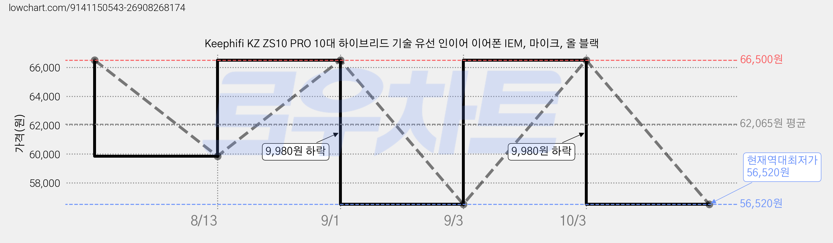 Keephifi KZ ZS10 PRO 10대 하이브리드 기술 유선 인이어 이어폰 IEM, 마이크, 올 블랙 가격 변동 차트, 현재가 56,520원, 역대최저가