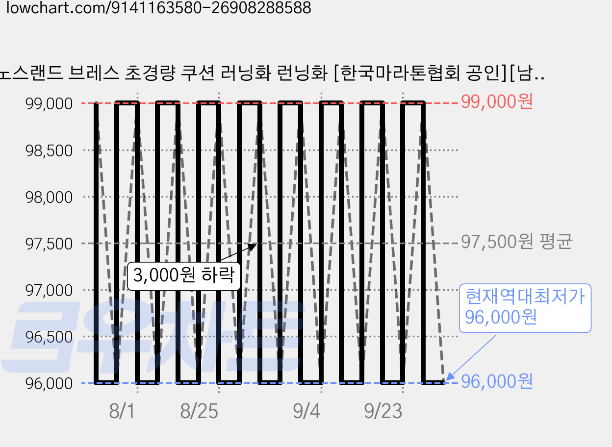 노스랜드 브레스 초경량 쿠션 러닝화 런닝화 [한국마라톤협회 공인][남여공용] 가격 변동 차트, 현재가 96,000원, 역대최저가