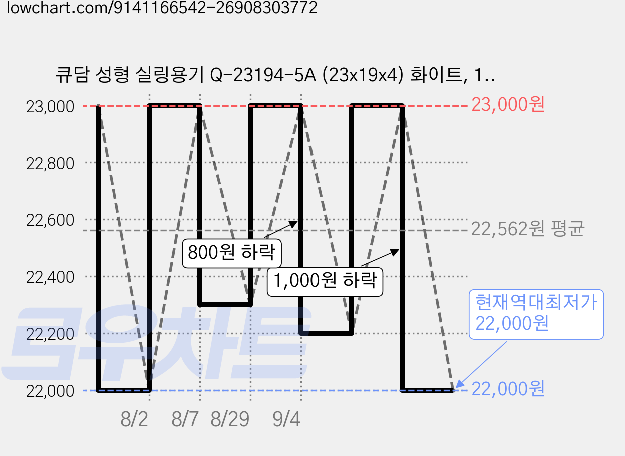 큐담 성형 실링용기 Q-23194-5A (23x19x4) 화이트, 1개, 100개입 가격 변동 차트, 현재가 22,000원, 역대최저가