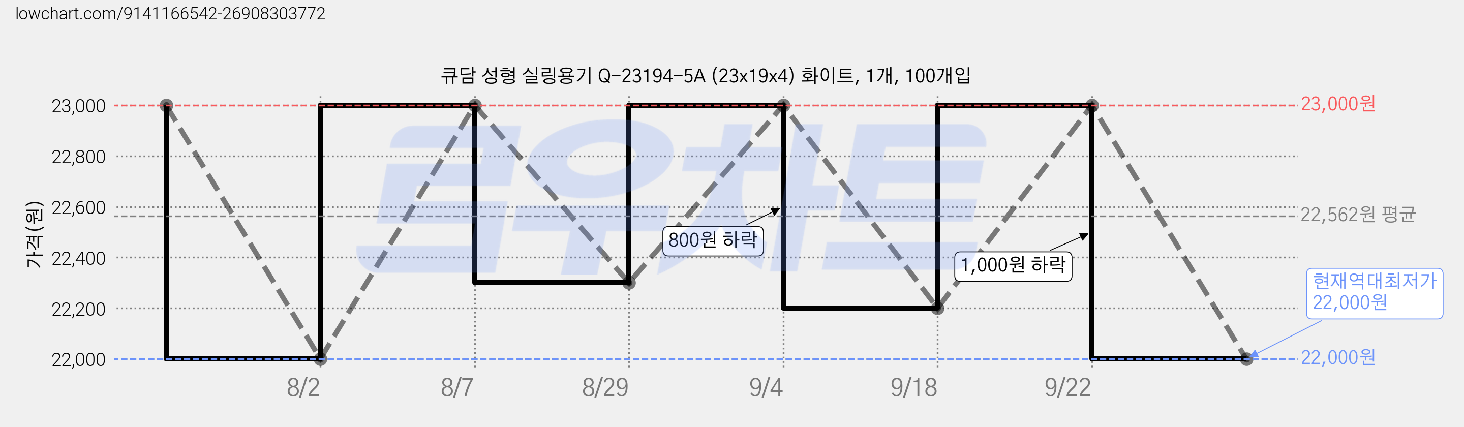 큐담 성형 실링용기 Q-23194-5A (23x19x4) 화이트, 1개, 100개입 가격 변동 차트, 현재가 22,000원, 역대최저가