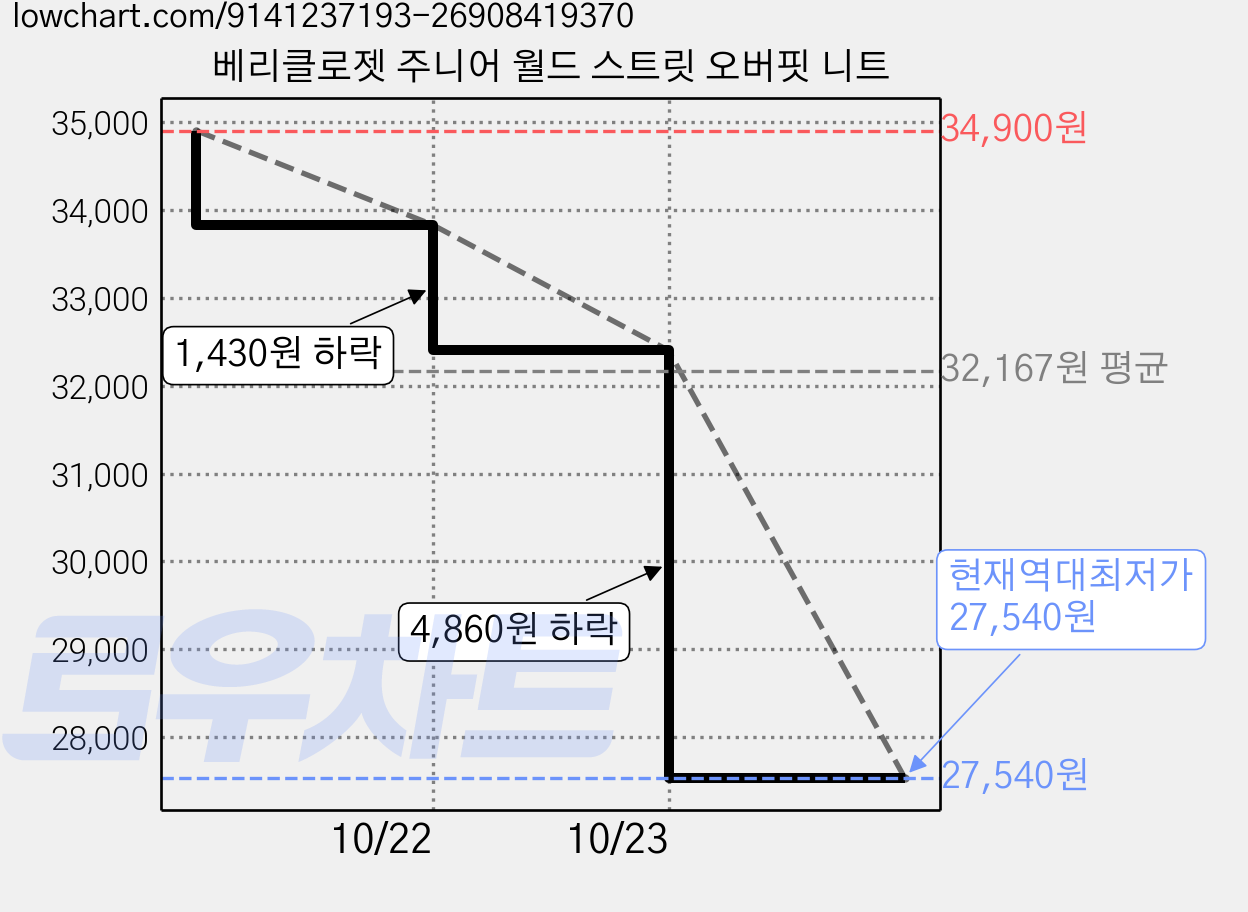 베리클로젯 주니어 월드 스트릿 오버핏 니트 가격 변동 차트, 현재가 27,540원, 역대최저가