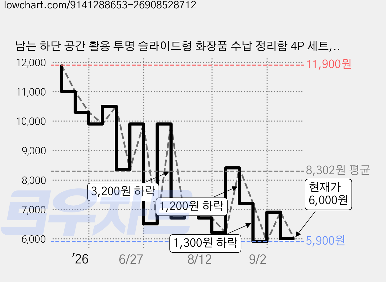 남는 하단 공간 활용 투명 슬라이드형 화장품 수납 정리함 4P 세트, 4개, 12*8*8 투명 가격 변동 차트, 현재가 6,000원, 관측 최저가 5,900원