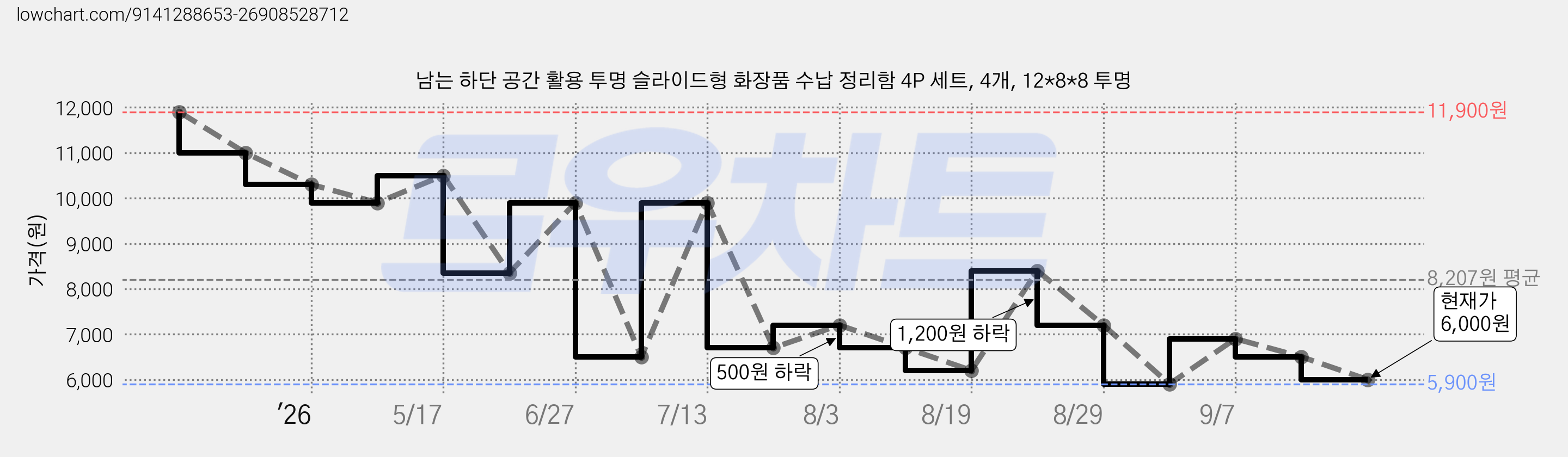 남는 하단 공간 활용 투명 슬라이드형 화장품 수납 정리함 4P 세트, 4개, 12*8*8 투명 가격 변동 차트, 현재가 6,000원, 관측 최저가 5,900원