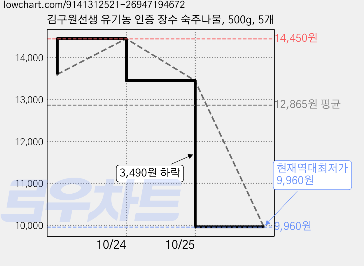 김구원선생 유기농 인증 장수 숙주나물, 500g, 5개 가격 변동 차트, 현재가 9,960원, 역대최저가