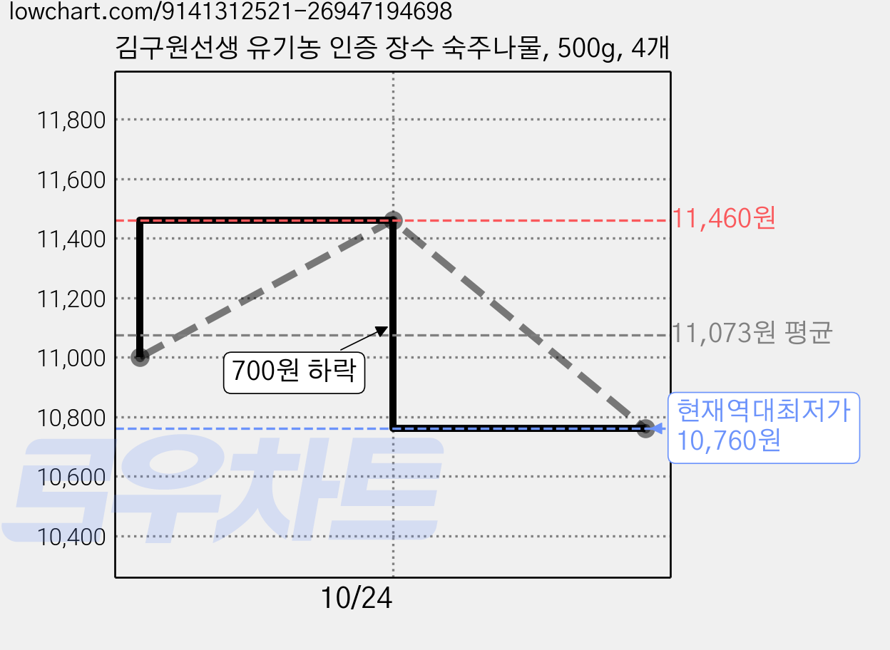 김구원선생 유기농 인증 장수 숙주나물, 500g, 4개 가격 변동 차트, 현재가 10,760원, 역대최저가
