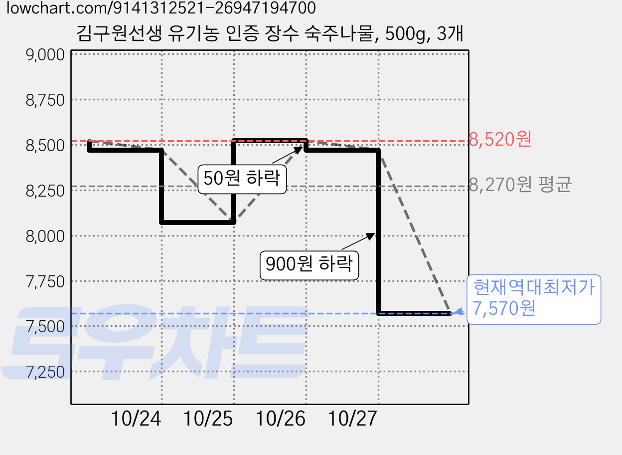 김구원선생 유기농 인증 장수 숙주나물, 500g, 3개 가격 변동 차트, 현재가 7,570원, 역대최저가