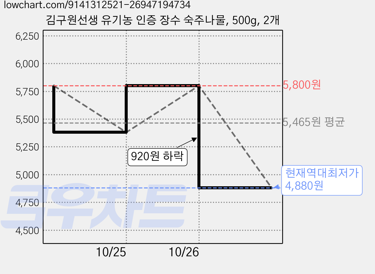 김구원선생 유기농 인증 장수 숙주나물, 500g, 2개 가격 변동 차트, 현재가 4,880원, 역대최저가