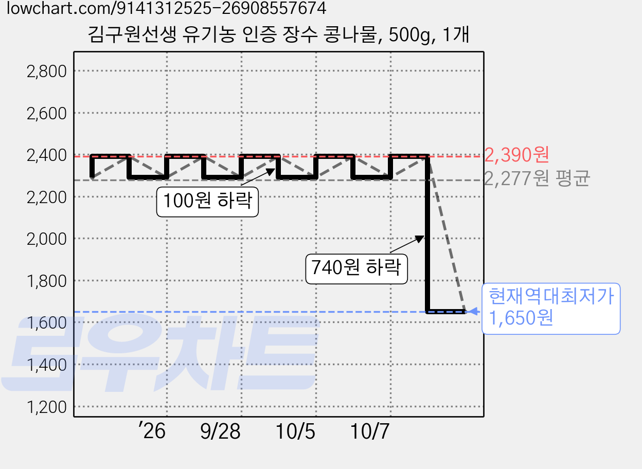 김구원선생 유기농 인증 장수 콩나물, 500g, 1개 가격 변동 차트, 현재가 1,650원, 역대최저가