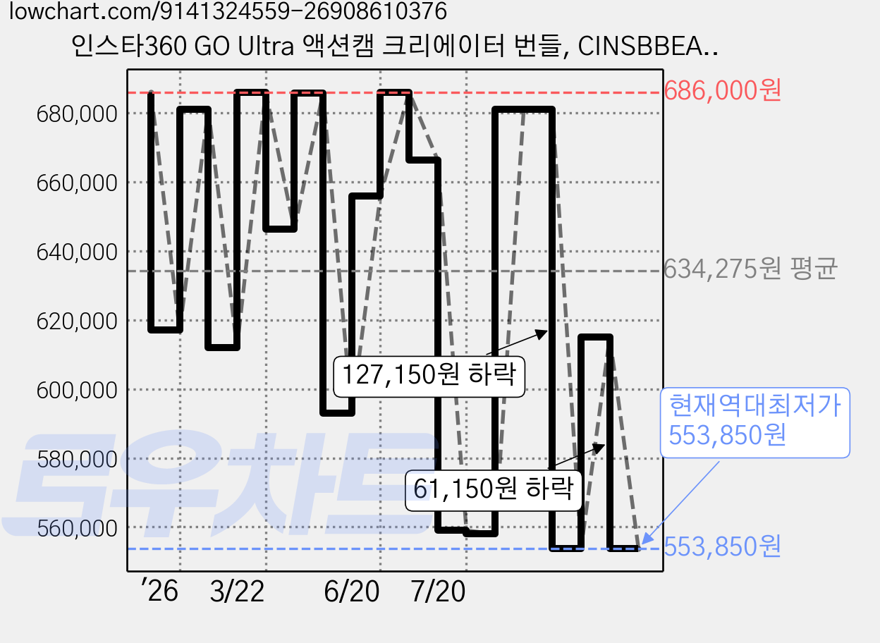 인스타360 GO Ultra 액션캠 크리에이터 번들, CINSBBEA, 미드나잇 블랙 가격 변동 차트, 현재가 553,850원, 역대최저가