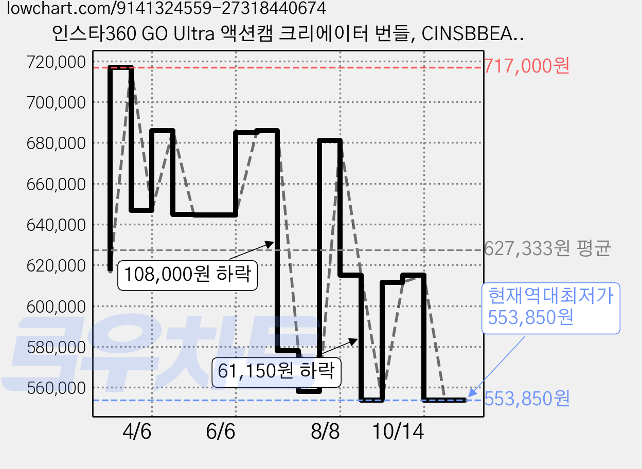 인스타360 GO Ultra 액션캠 크리에이터 번들, CINSBBEA, 스노우 화이트 가격 변동 차트, 현재가 553,850원, 역대최저가