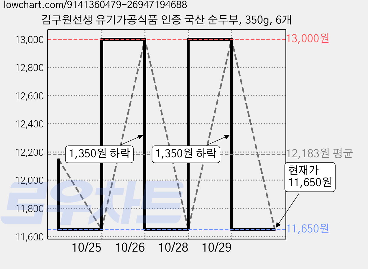 김구원선생 유기가공식품 인증 국산 순두부, 350g, 6개 가격 변동 차트, 현재가 11,650원, 관측 최저가 11,540원