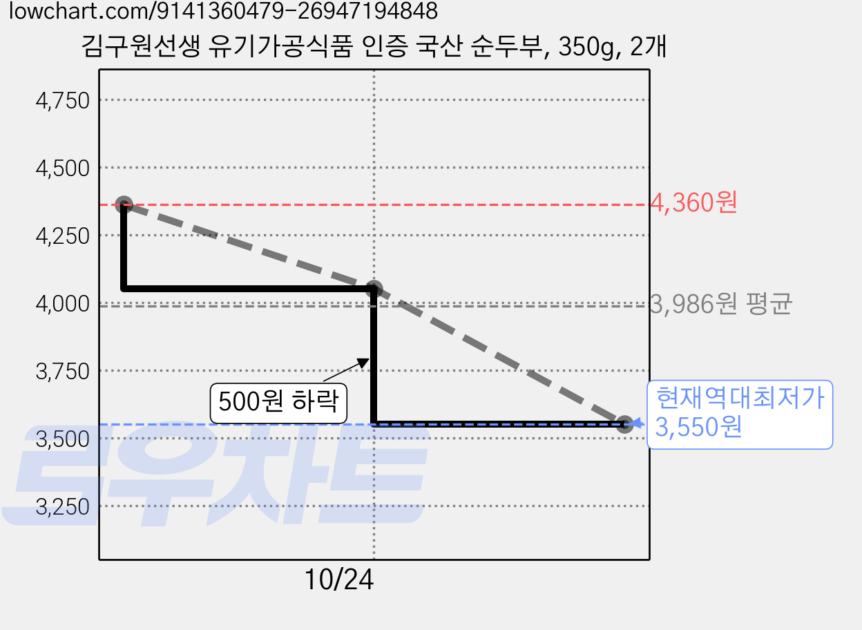 김구원선생 유기가공식품 인증 국산 순두부, 350g, 2개 가격 변동 차트, 현재가 3,550원, 역대최저가