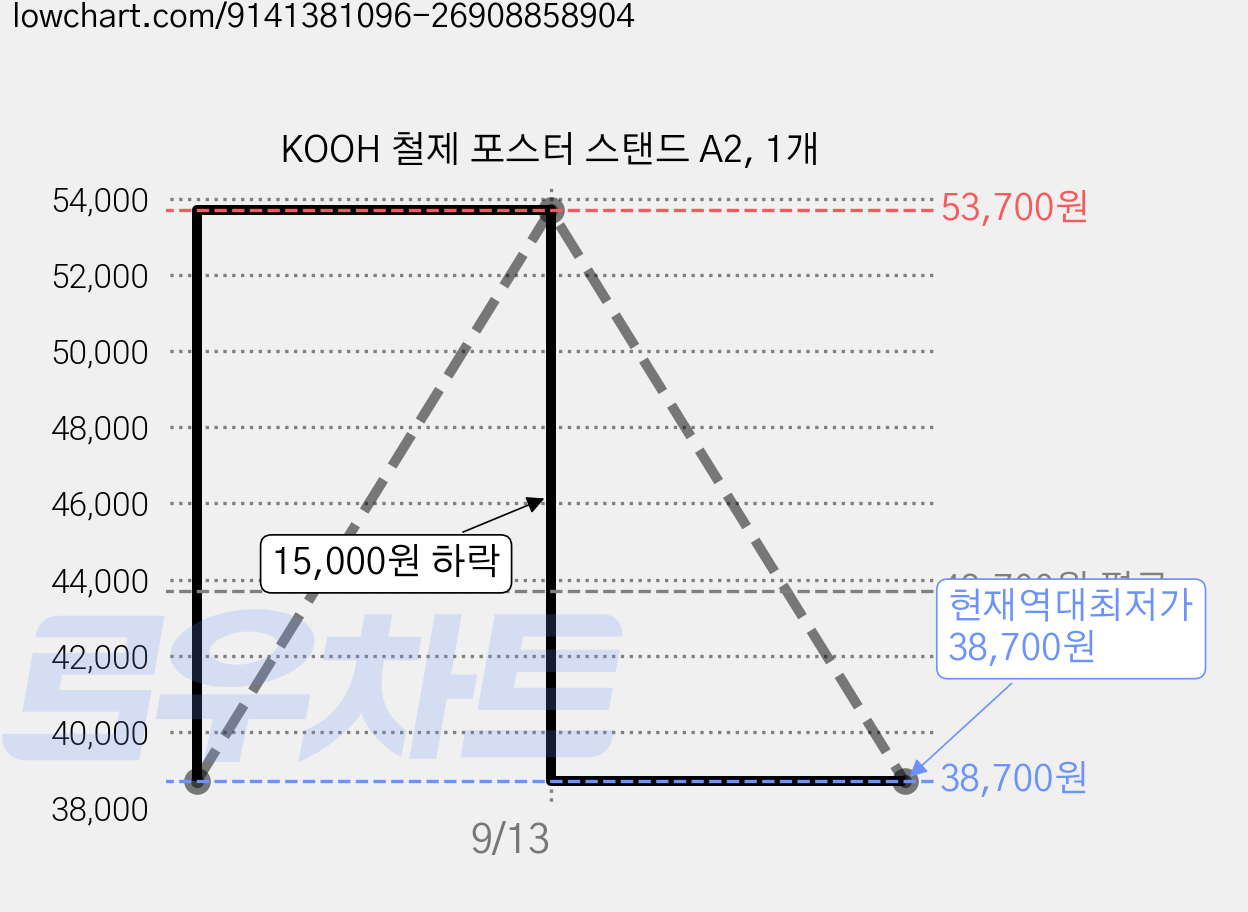 KOOH 철제 포스터 스탠드 A2, 1개 가격 변동 차트, 현재가 38,700원, 역대최저가