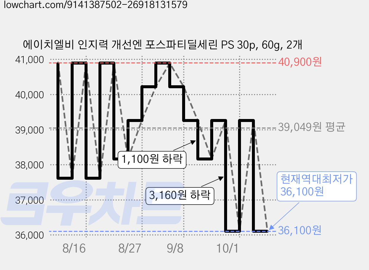 에이치엘비 인지력 개선엔 포스파티딜세린 PS 30p, 60g, 2개 가격 변동 차트, 현재가 36,100원, 역대최저가