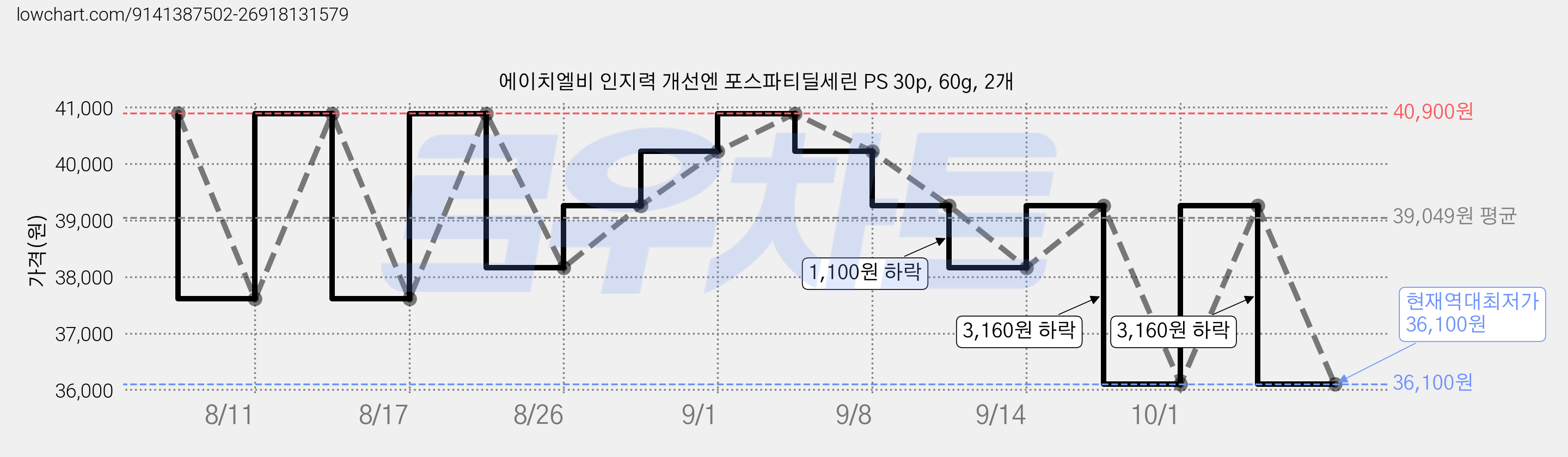 에이치엘비 인지력 개선엔 포스파티딜세린 PS 30p, 60g, 2개 가격 변동 차트, 현재가 36,100원, 역대최저가