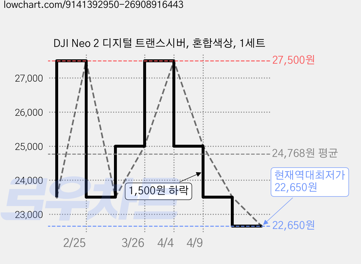 DJI Neo 2 디지털 트랜스시버, 혼합색상, 1세트 가격 변동 차트, 현재가 22,650원, 역대최저가