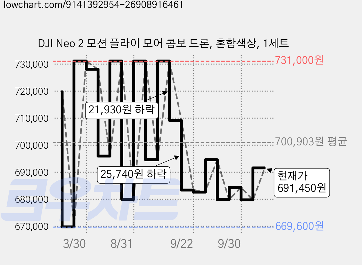 DJI Neo 2 모션 플라이 모어 콤보 드론, 혼합색상, 1세트 가격 변동 차트, 현재가 691,450원, 관측 최저가 669,600원