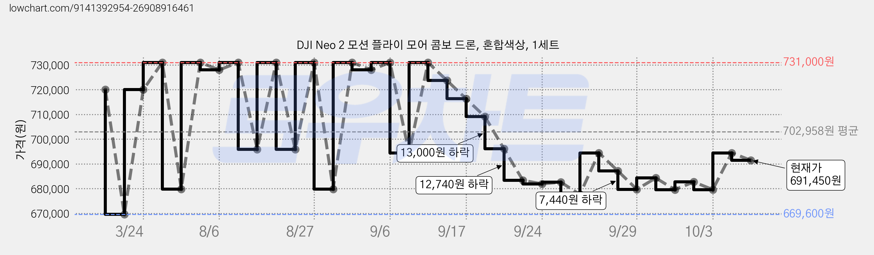 DJI Neo 2 모션 플라이 모어 콤보 드론, 혼합색상, 1세트 가격 변동 차트, 현재가 691,450원, 관측 최저가 669,600원