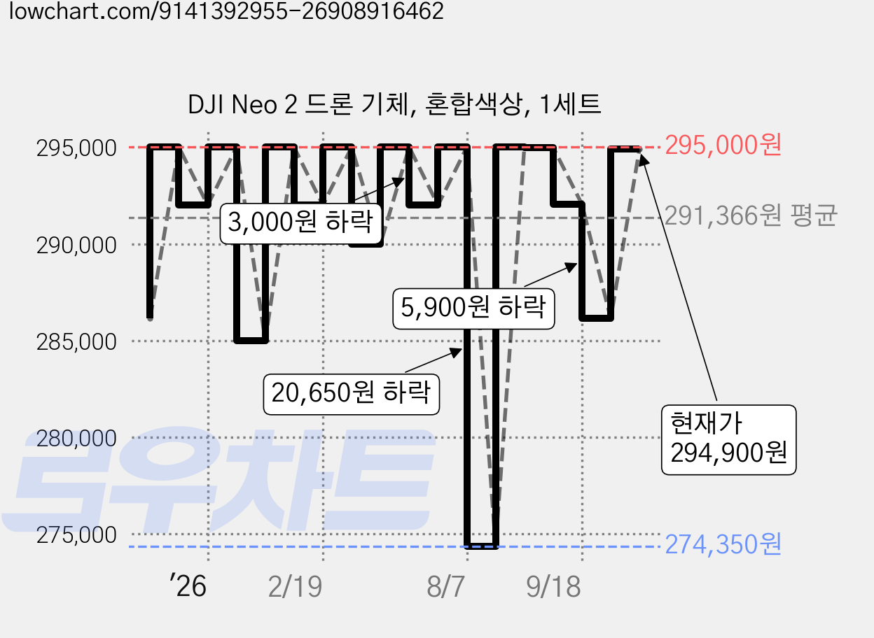 DJI Neo 2 드론 기체, 혼합색상, 1세트 가격 변동 차트, 현재가 274,350원, 역대최저가