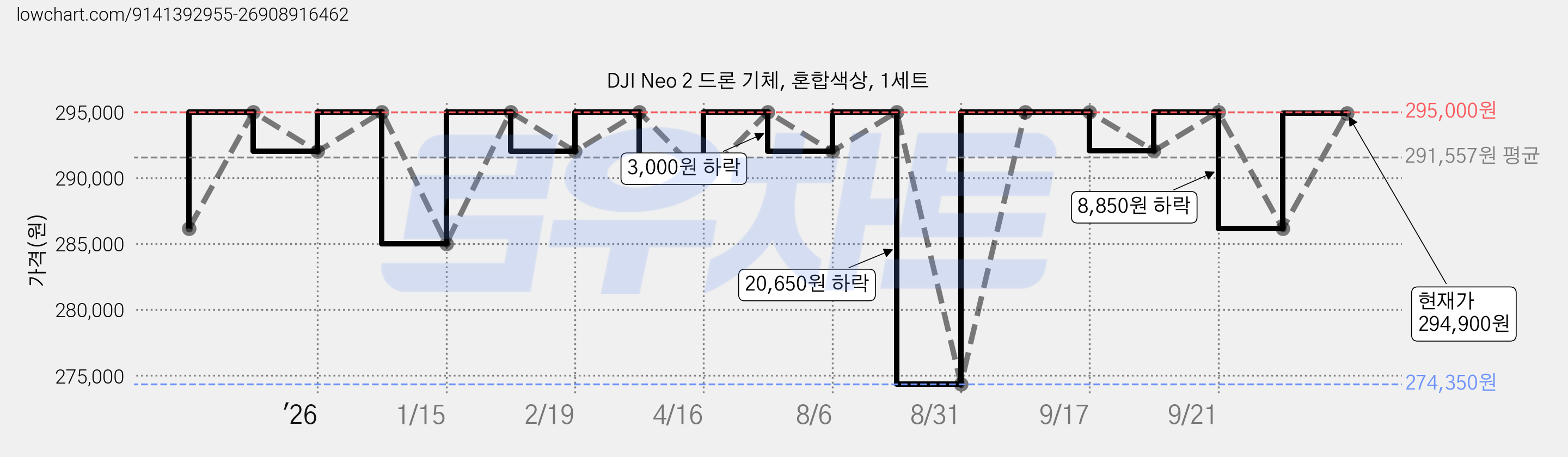 DJI Neo 2 드론 기체, 혼합색상, 1세트 가격 변동 차트, 현재가 274,350원, 역대최저가