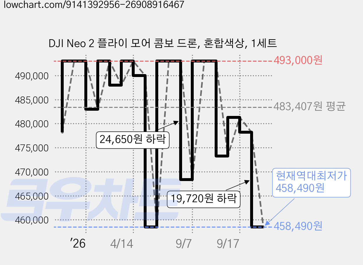 DJI Neo 2 플라이 모어 콤보 드론, 혼합색상, 1세트 가격 변동 차트, 현재가 458,490원, 역대최저가