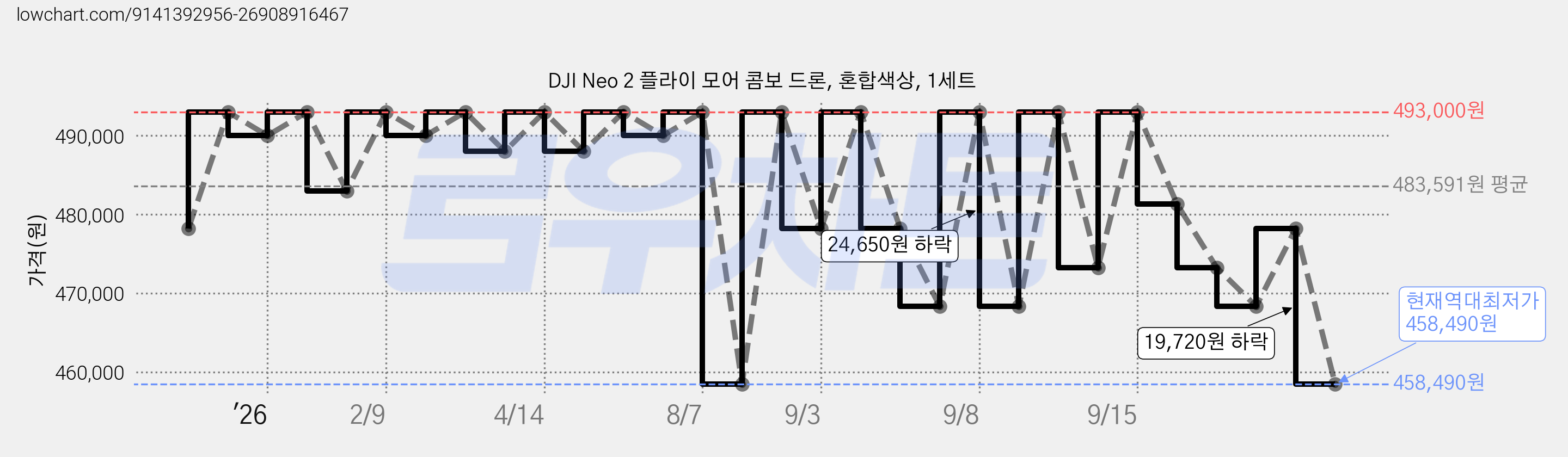 DJI Neo 2 플라이 모어 콤보 드론, 혼합색상, 1세트 가격 변동 차트, 현재가 458,490원, 역대최저가