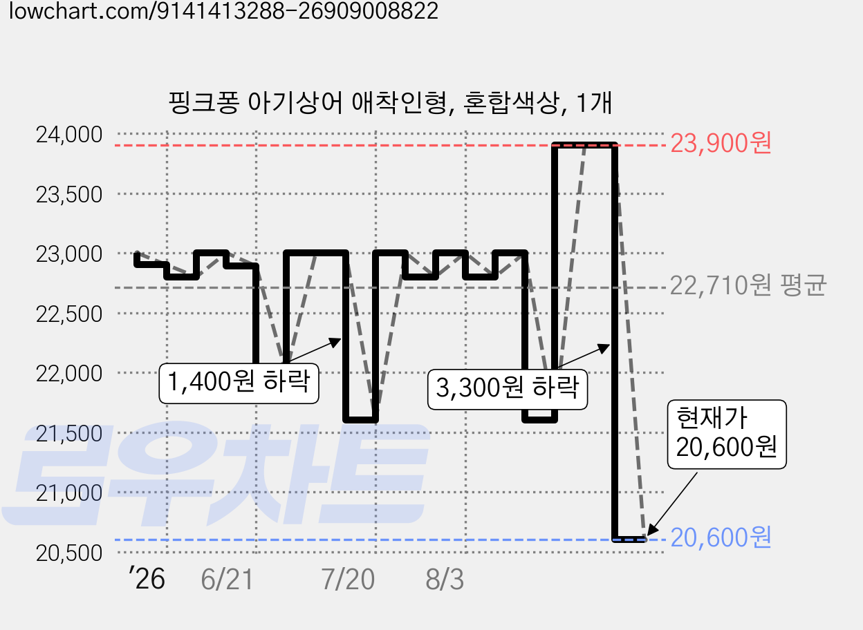 핑크퐁 아기상어 애착인형, 혼합색상, 1개 가격 변동 차트, 현재가 20,600원, 관측 최저가 19,900원