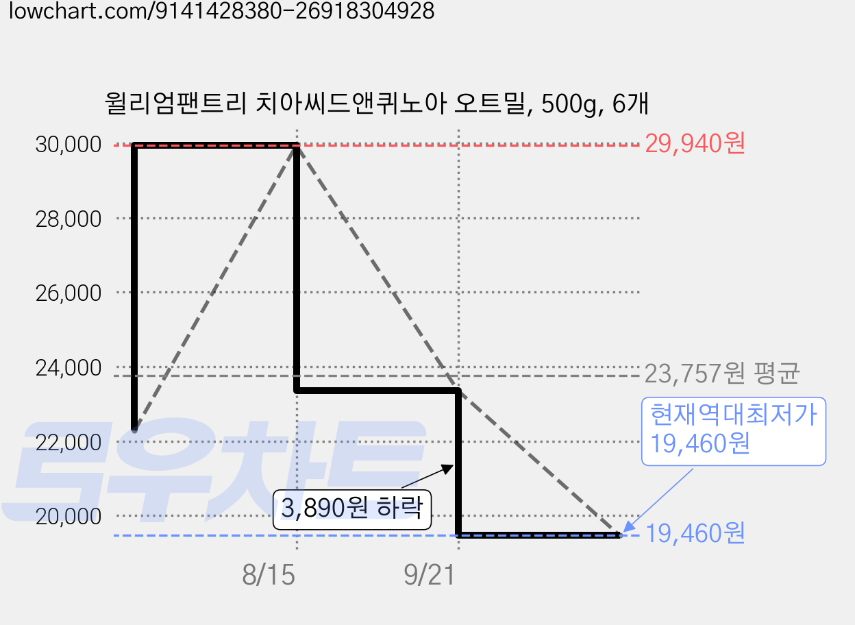 윌리엄팬트리 치아씨드앤퀴노아 오트밀, 500g, 6개 가격 변동 차트, 현재가 19,460원, 역대최저가