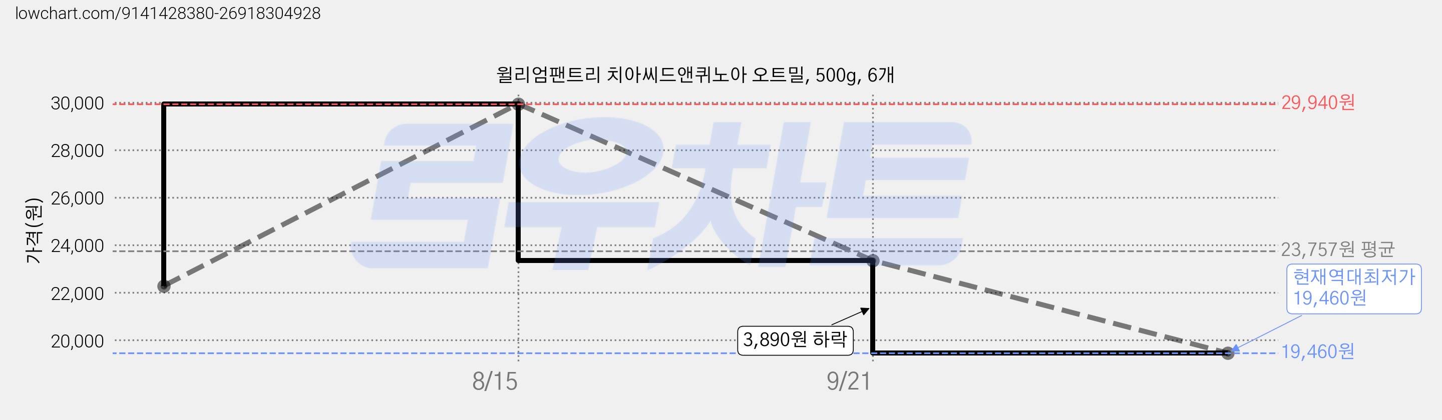 윌리엄팬트리 치아씨드앤퀴노아 오트밀, 500g, 6개 가격 변동 차트, 현재가 19,460원, 역대최저가