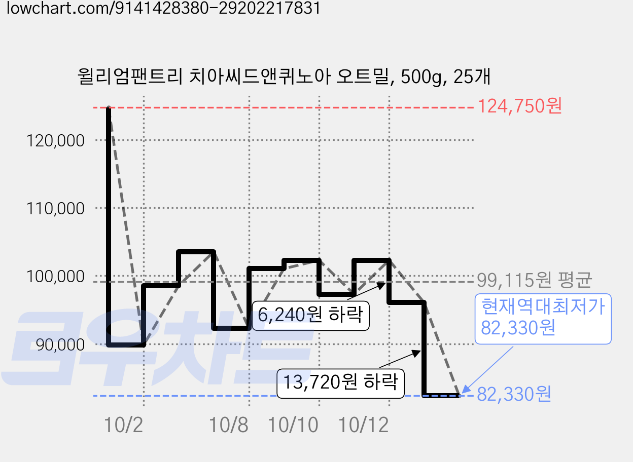 윌리엄팬트리 치아씨드앤퀴노아 오트밀, 500g, 25개 가격 변동 차트, 현재가 82,330원, 역대최저가
