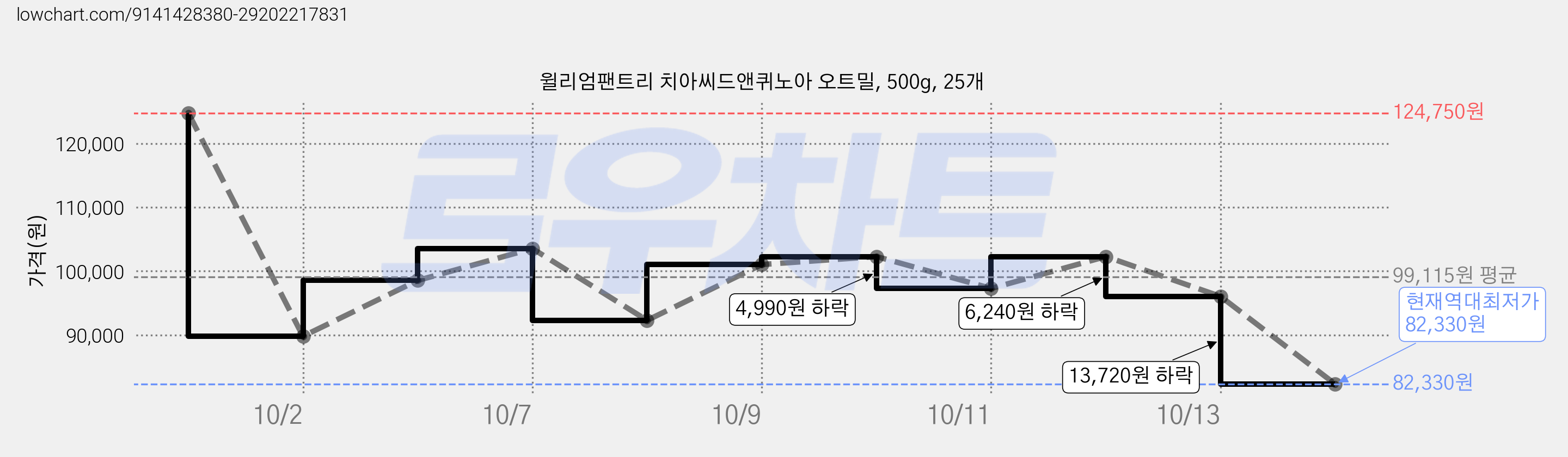 윌리엄팬트리 치아씨드앤퀴노아 오트밀, 500g, 25개 가격 변동 차트, 현재가 82,330원, 역대최저가