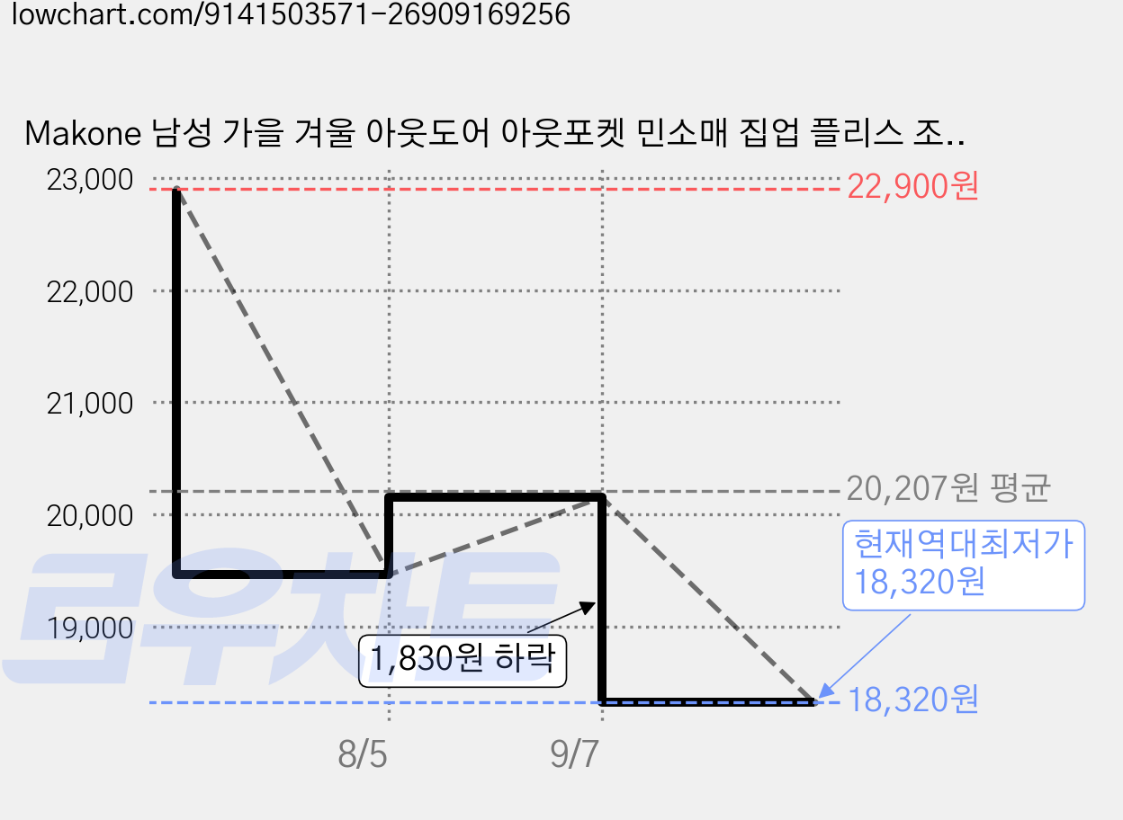 Makone 남성 가을 겨울 아웃도어 아웃포켓 민소매 집업 플리스 조끼 가격 변동 차트, 현재가 18,320원, 역대최저가