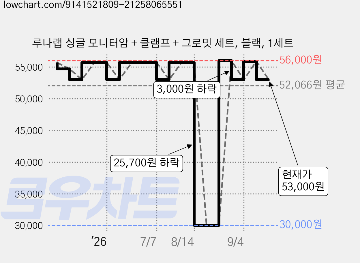루나랩 싱글 모니터암 + 클램프 + 그로밋 세트, 블랙, 1세트 가격 변동 차트, 현재가 53,000원, 관측 최저가 29,900원