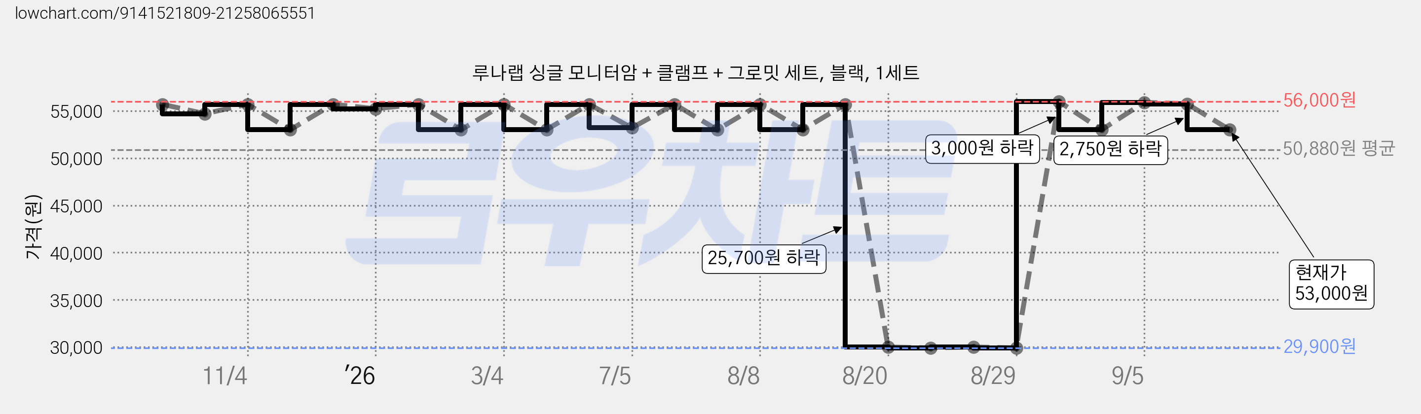 루나랩 싱글 모니터암 + 클램프 + 그로밋 세트, 블랙, 1세트 가격 변동 차트, 현재가 53,000원, 관측 최저가 29,900원