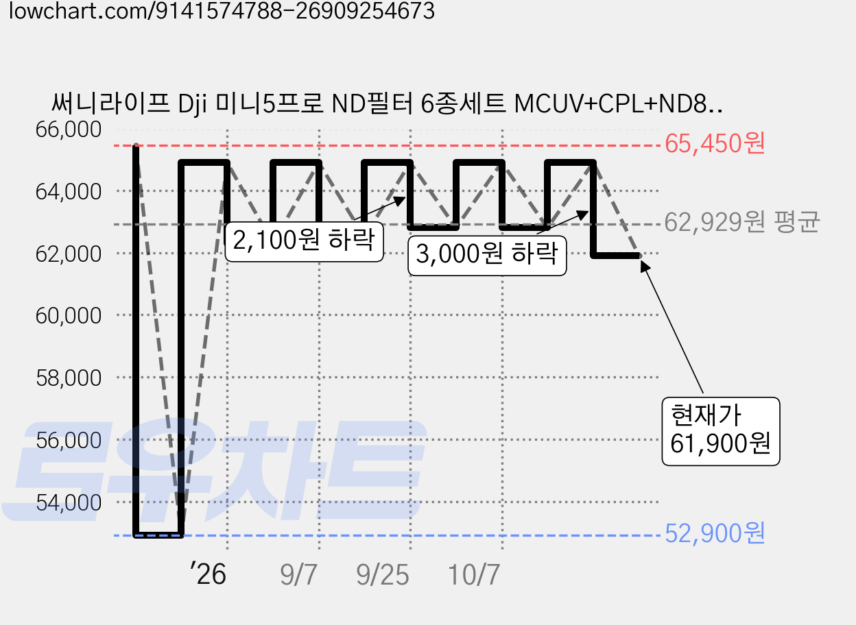 써니라이프 Dji 미니5프로 ND필터 6종세트 MCUV+CPL+ND8+ND16+ND32+ND64 광학유리 렌즈보호 광투과율 노출값 셔터스피드 조절 드론카메라 악세사리, 1개, 1개 가격 변동 차트, 현재가 61,900원, 관측 최저가 52,900원