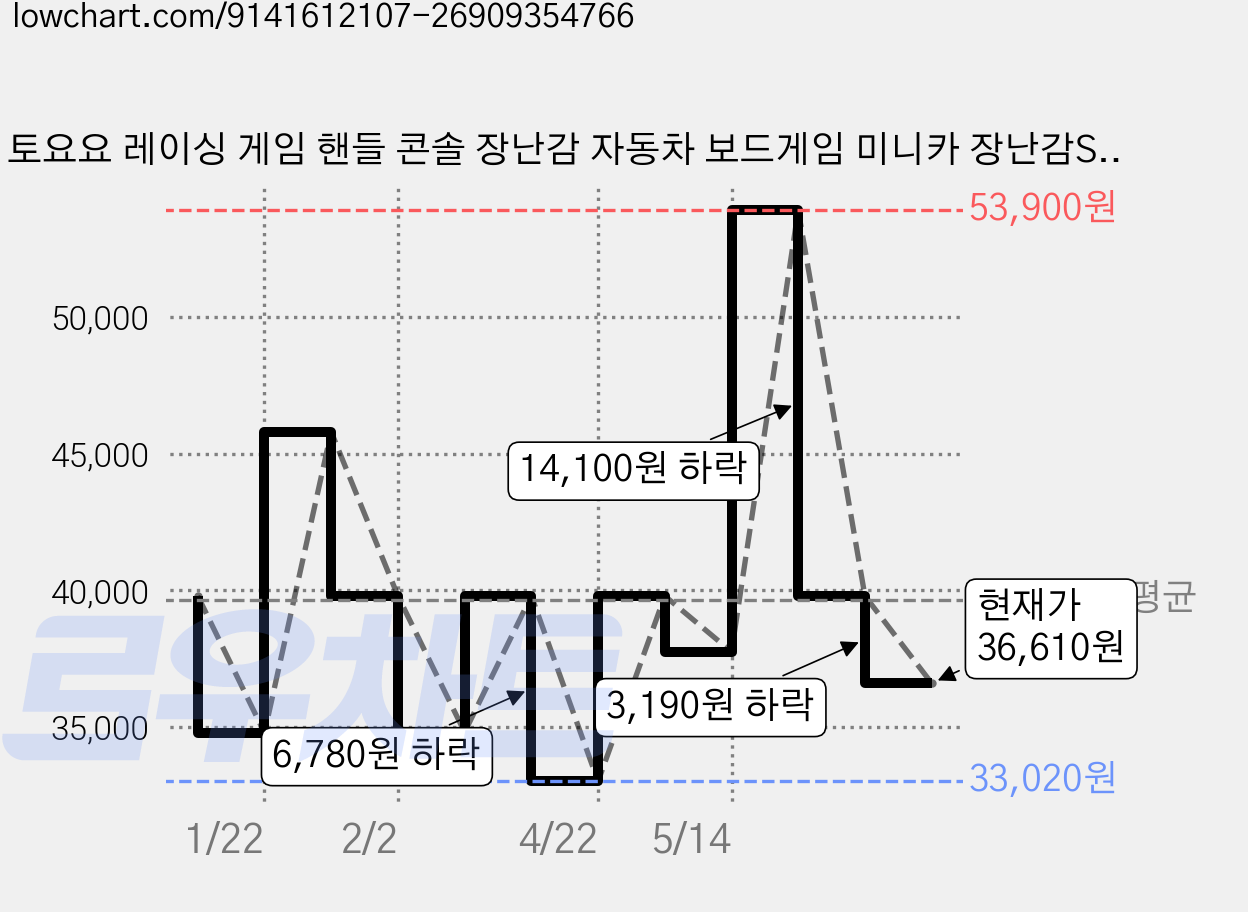 토요요 레이싱 게임 핸들 콘솔 장난감 자동차 보드게임 미니카 장난감S-D1, 1세트, 흰색 가격 변동 차트, 현재가 36,610원, 관측 최저가 33,020원